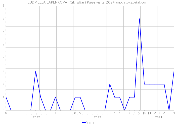 LUDMEELA LAPENKOVA (Gibraltar) Page visits 2024 