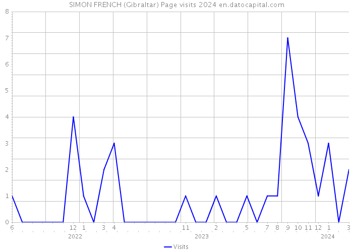 SIMON FRENCH (Gibraltar) Page visits 2024 