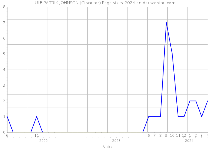 ULF PATRIK JOHNSON (Gibraltar) Page visits 2024 
