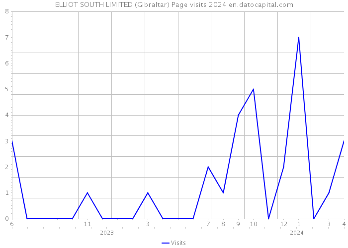 ELLIOT SOUTH LIMITED (Gibraltar) Page visits 2024 