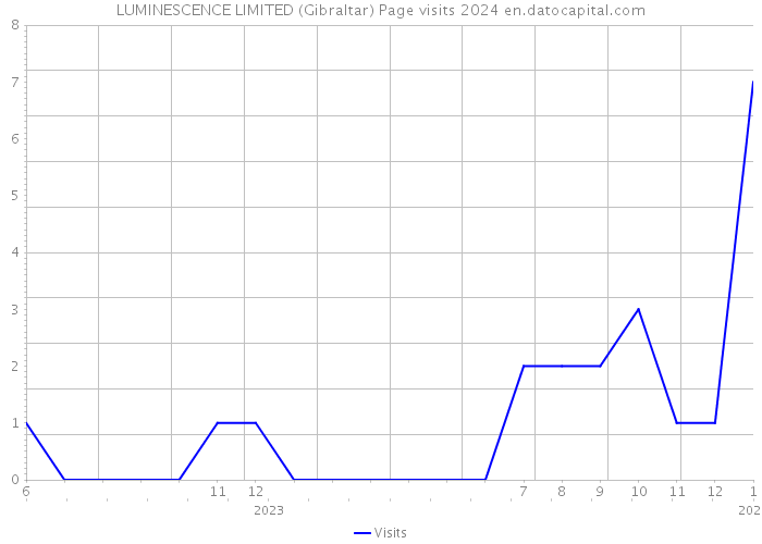 LUMINESCENCE LIMITED (Gibraltar) Page visits 2024 