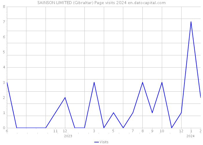 SAINSON LIMITED (Gibraltar) Page visits 2024 