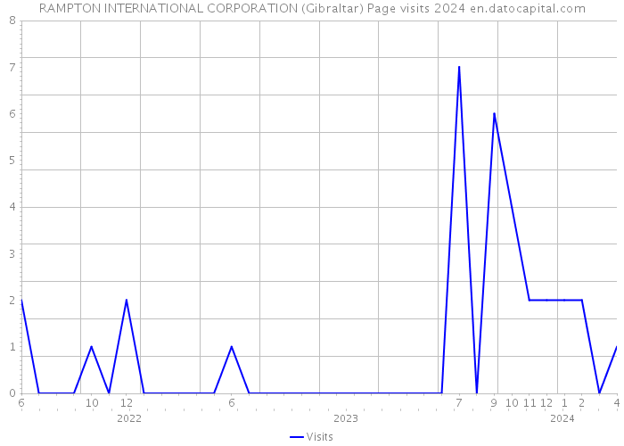 RAMPTON INTERNATIONAL CORPORATION (Gibraltar) Page visits 2024 