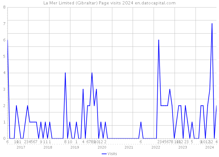 La Mer Limited (Gibraltar) Page visits 2024 