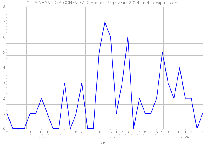 GILLAINE SANDRA GONZALEZ (Gibraltar) Page visits 2024 