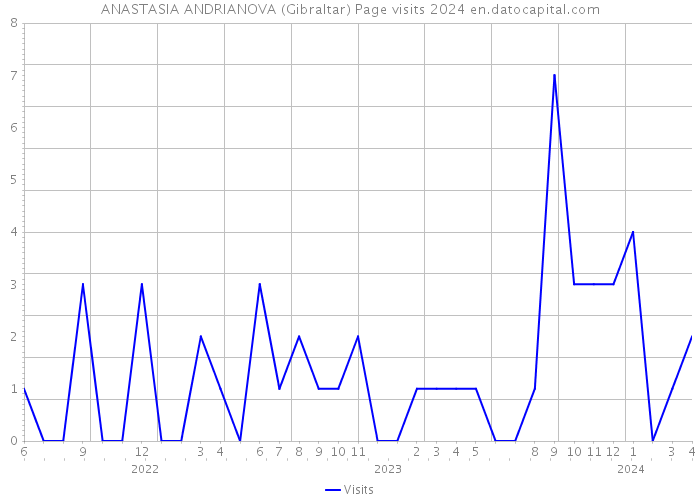 ANASTASIA ANDRIANOVA (Gibraltar) Page visits 2024 