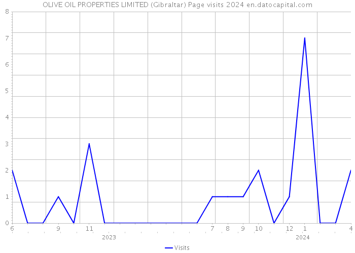 OLIVE OIL PROPERTIES LIMITED (Gibraltar) Page visits 2024 