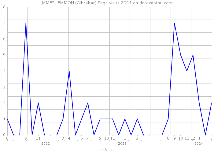 JAMES LEMMON (Gibraltar) Page visits 2024 