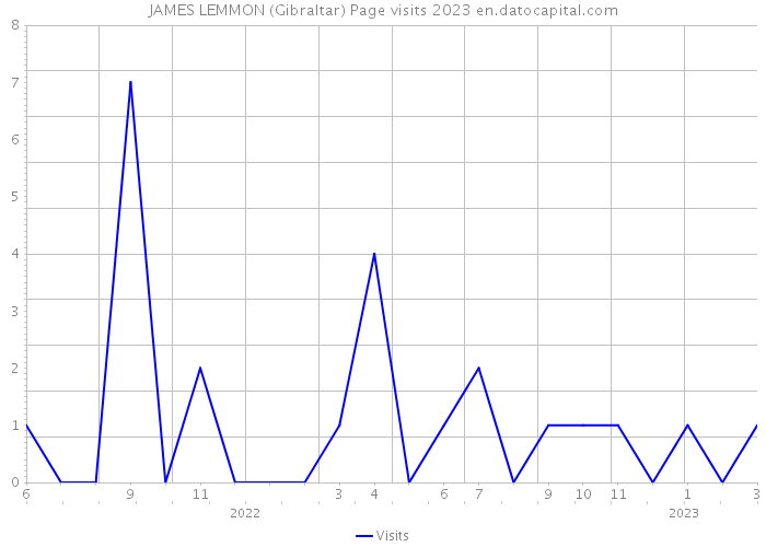 JAMES LEMMON (Gibraltar) Page visits 2023 