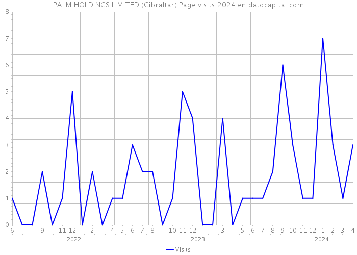 PALM HOLDINGS LIMITED (Gibraltar) Page visits 2024 