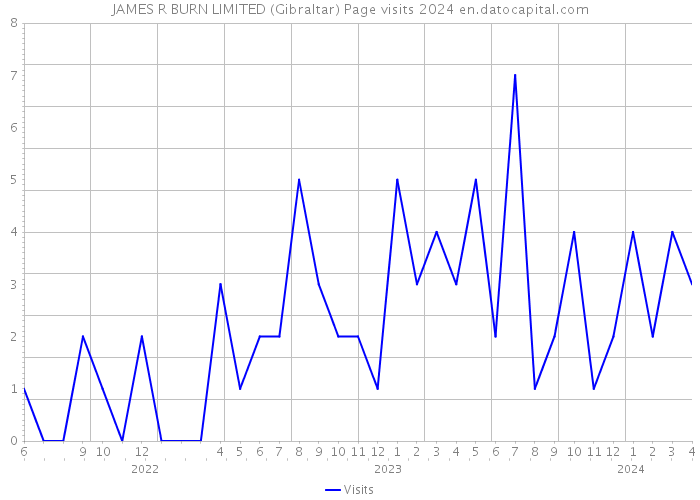 JAMES R BURN LIMITED (Gibraltar) Page visits 2024 