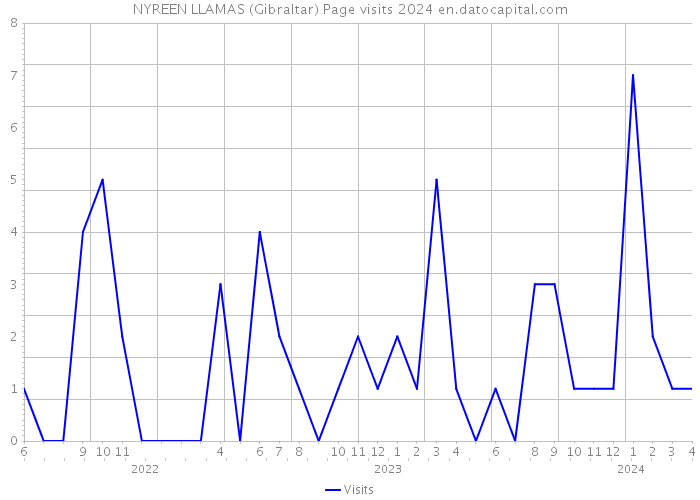 NYREEN LLAMAS (Gibraltar) Page visits 2024 