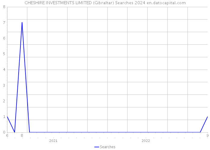 CHESHIRE INVESTMENTS LIMITED (Gibraltar) Searches 2024 