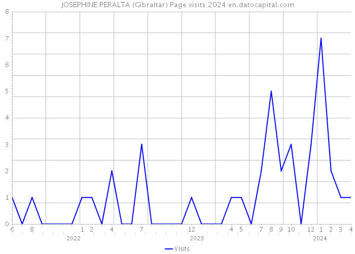 JOSEPHINE PERALTA (Gibraltar) Page visits 2024 