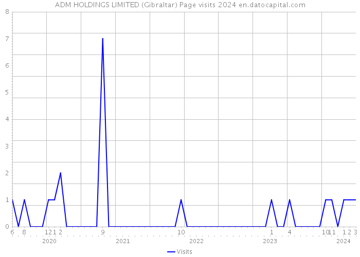 ADM HOLDINGS LIMITED (Gibraltar) Page visits 2024 