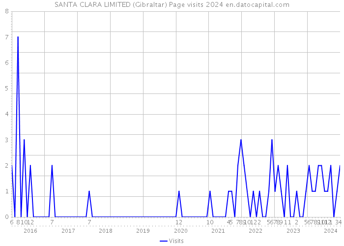 SANTA CLARA LIMITED (Gibraltar) Page visits 2024 