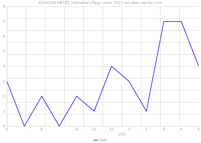DUNCAN HEYES (Gibraltar) Page visits 2022 