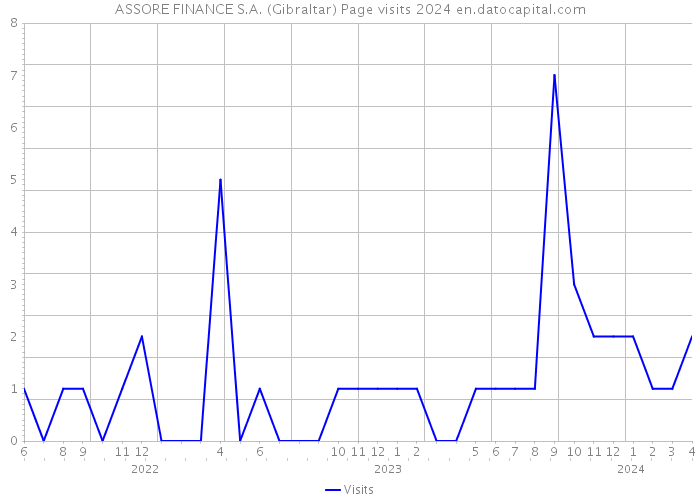 ASSORE FINANCE S.A. (Gibraltar) Page visits 2024 