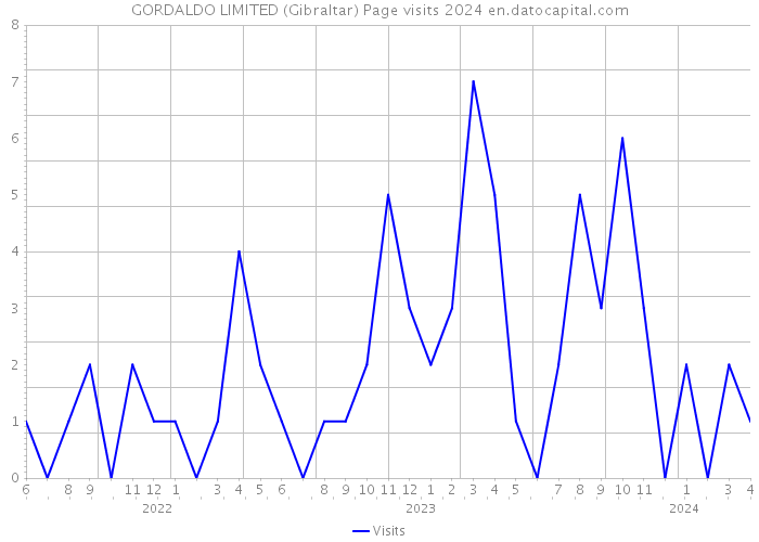GORDALDO LIMITED (Gibraltar) Page visits 2024 