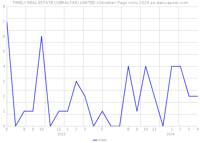 TIMELY REAL ESTATE (GIBRALTAR) LIMITED (Gibraltar) Page visits 2024 