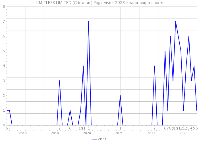 LIMITLESS LIMITED (Gibraltar) Page visits 2023 