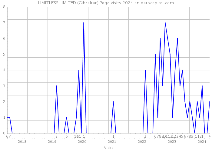 LIMITLESS LIMITED (Gibraltar) Page visits 2024 