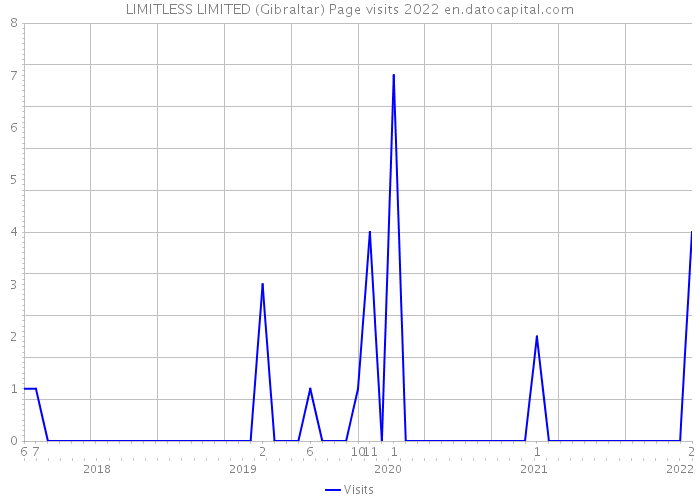 LIMITLESS LIMITED (Gibraltar) Page visits 2022 