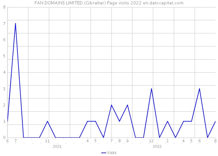 FAN DOMAINS LIMITED (Gibraltar) Page visits 2022 