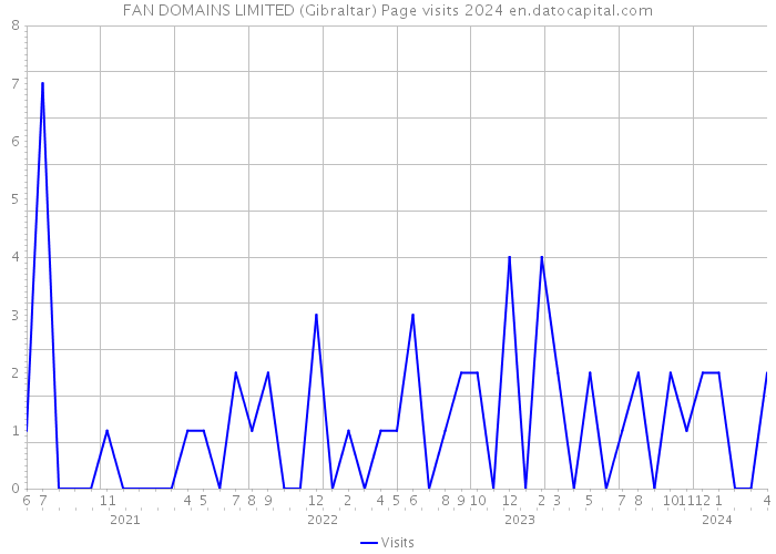 FAN DOMAINS LIMITED (Gibraltar) Page visits 2024 