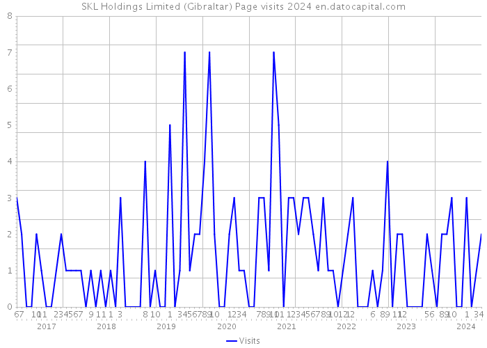SKL Holdings Limited (Gibraltar) Page visits 2024 