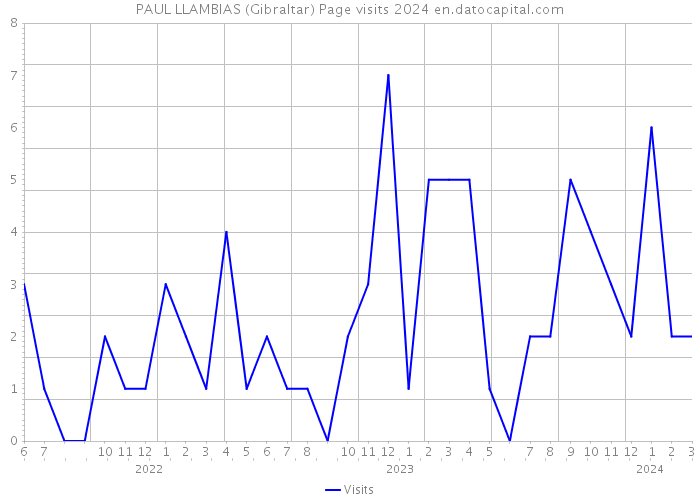 PAUL LLAMBIAS (Gibraltar) Page visits 2024 