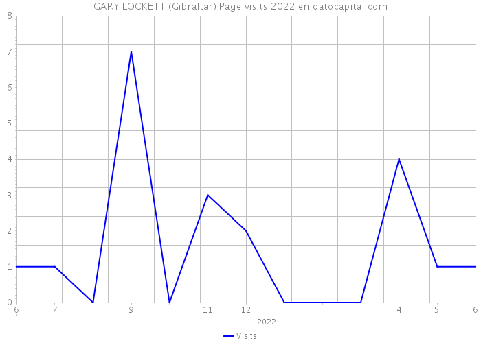 GARY LOCKETT (Gibraltar) Page visits 2022 