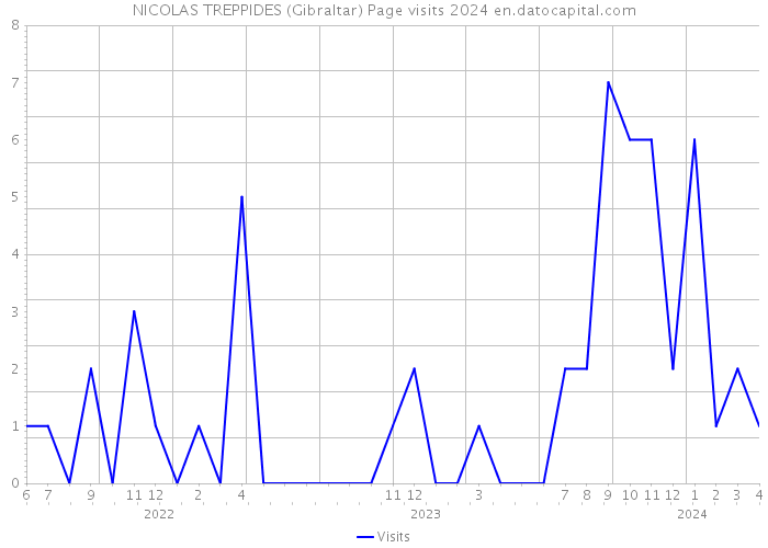 NICOLAS TREPPIDES (Gibraltar) Page visits 2024 