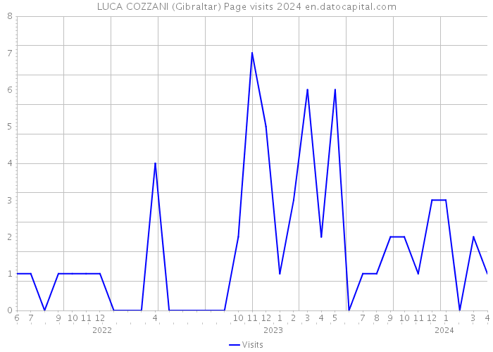 LUCA COZZANI (Gibraltar) Page visits 2024 