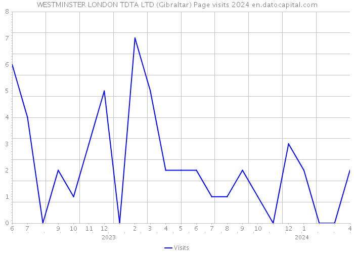 WESTMINSTER LONDON TDTA LTD (Gibraltar) Page visits 2024 