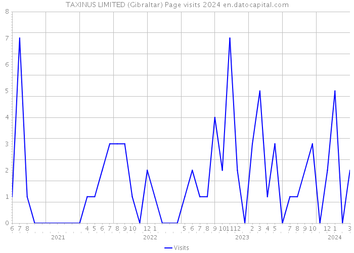 TAXINUS LIMITED (Gibraltar) Page visits 2024 