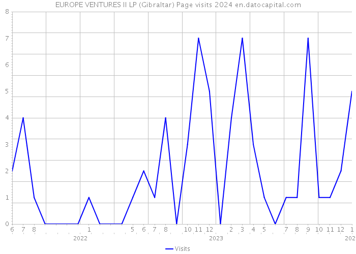 EUROPE VENTURES II LP (Gibraltar) Page visits 2024 