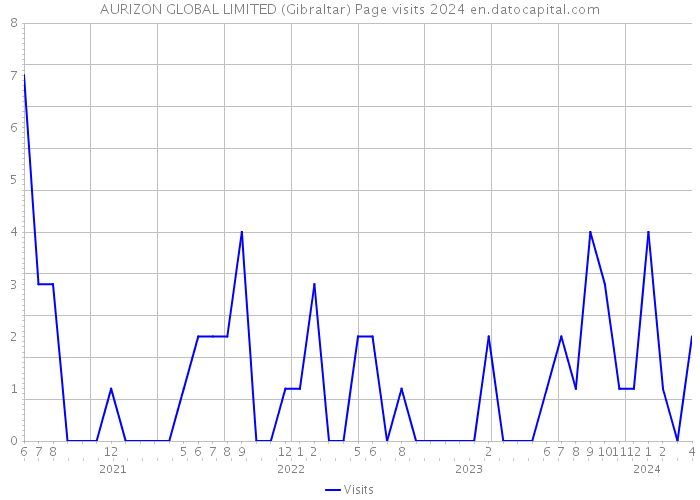 AURIZON GLOBAL LIMITED (Gibraltar) Page visits 2024 