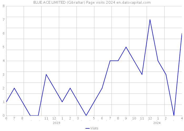 BLUE ACE LIMITED (Gibraltar) Page visits 2024 