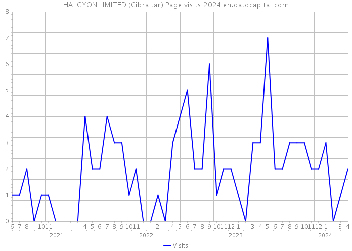 HALCYON LIMITED (Gibraltar) Page visits 2024 