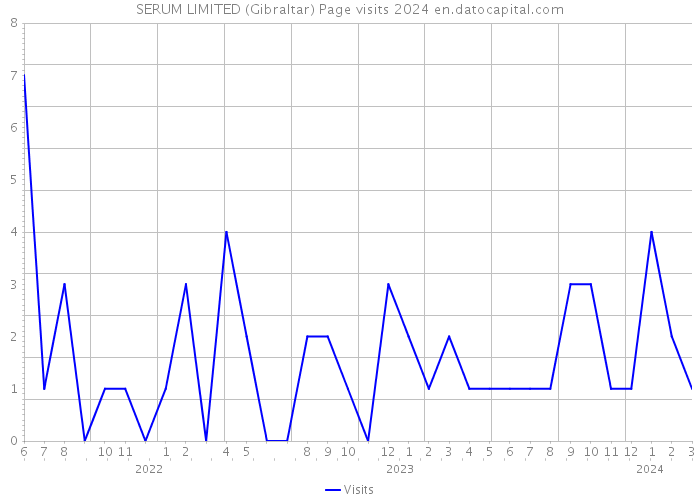 SERUM LIMITED (Gibraltar) Page visits 2024 