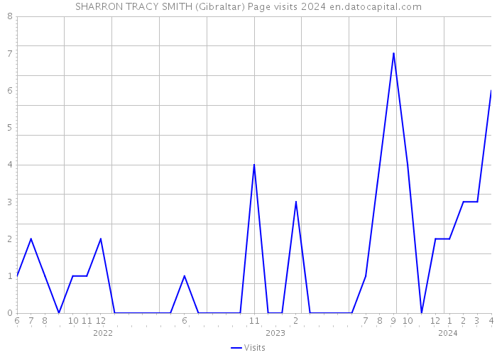 SHARRON TRACY SMITH (Gibraltar) Page visits 2024 