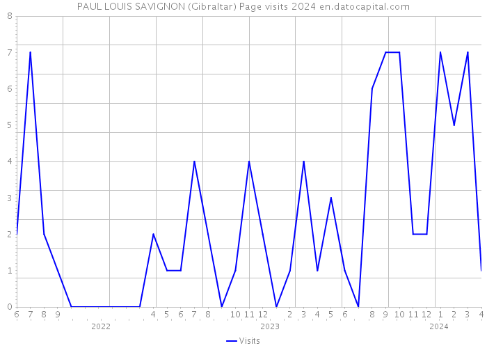 PAUL LOUIS SAVIGNON (Gibraltar) Page visits 2024 