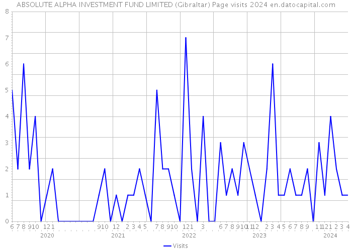 ABSOLUTE ALPHA INVESTMENT FUND LIMITED (Gibraltar) Page visits 2024 