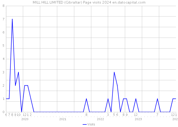 MILL HILL LIMITED (Gibraltar) Page visits 2024 