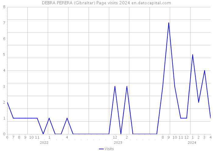DEBRA PERERA (Gibraltar) Page visits 2024 