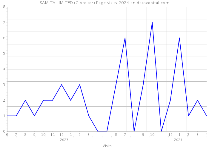 SAMITA LIMITED (Gibraltar) Page visits 2024 