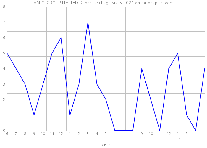 AMICI GROUP LIMITED (Gibraltar) Page visits 2024 