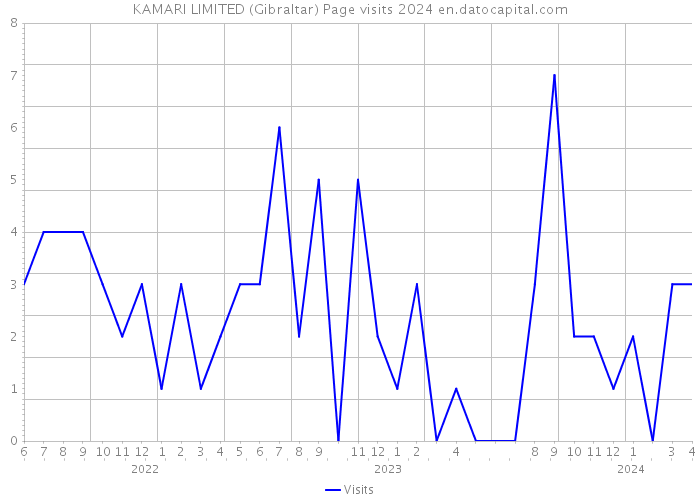KAMARI LIMITED (Gibraltar) Page visits 2024 