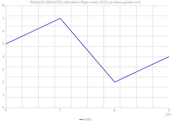 PAULIUS GRIGAITIS (Gibraltar) Page visits 2023 